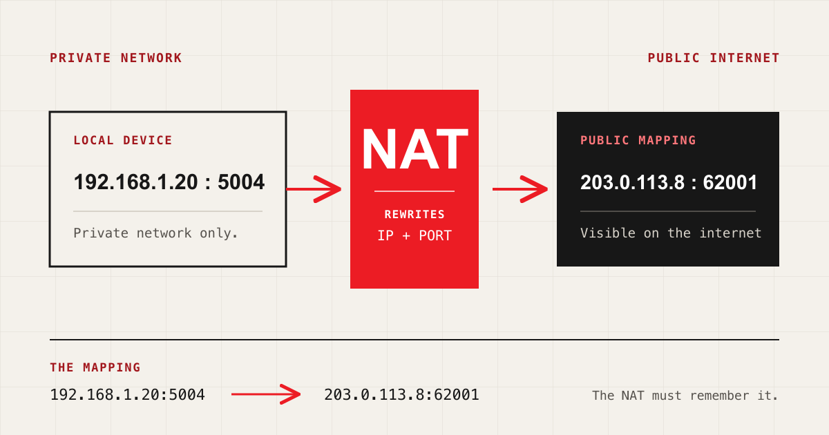 A diagram showing NAT translating a private address and port into a public mapping.