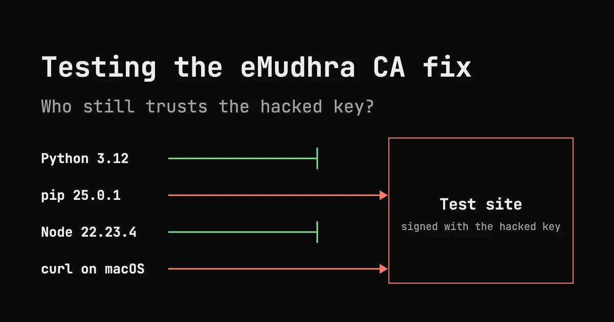 Testing the eMudhra CA fix. Who still trusts the hacked key? Python 3.12 and Node 22.23.4 are blocked from the test site; pip 25.0.1 and curl on macOS open it.