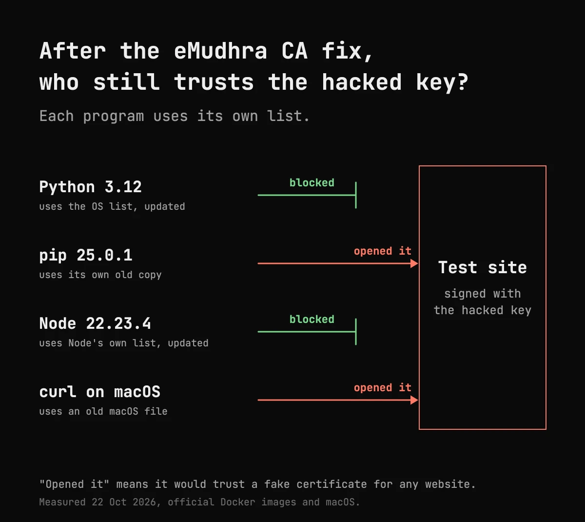 After the eMudhra CA fix, who still trusts the hacked key? Each program uses its own list. Python 3.12 uses the OS list, which was updated, and is blocked. pip 25.0.1 uses its own old copy and opened the test site. Node 22.23.4 uses Node's own list, which was updated, and is blocked. curl on macOS uses an old macOS file and opened it. Opened it means it would trust a fake certificate for any website.